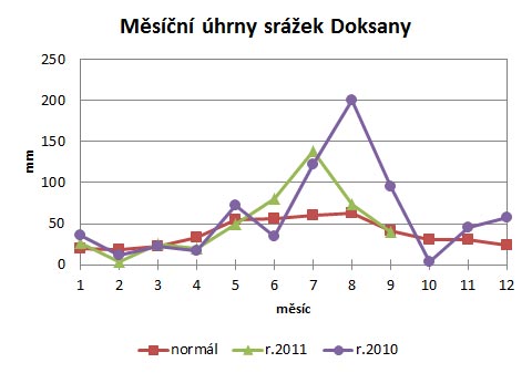 Srážky v září 2011 na Podřipsku