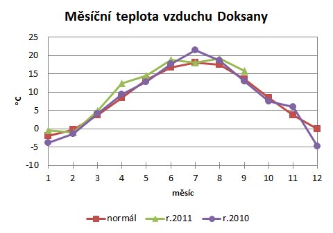 Teplota v září 2011 na Podřipsku